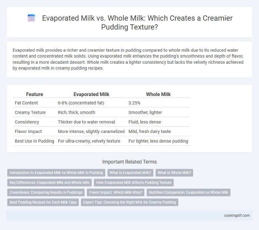 Evaporated Milk vs. Whole Milk: Which Creates a Creamier Pudding Texture?