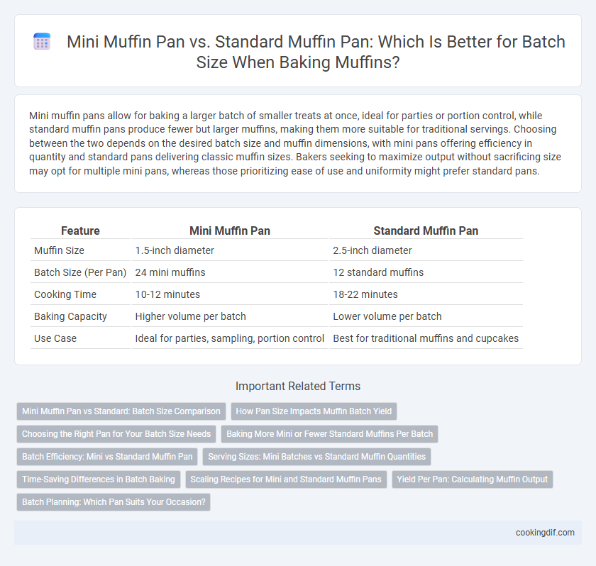 Mini Muffin Pan vs. Standard Muffin Pan: Which Is Better for Batch Size When Baking Muffins?