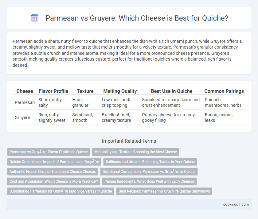 Parmesan vs Gruyere: Which Cheese is Best for Quiche?