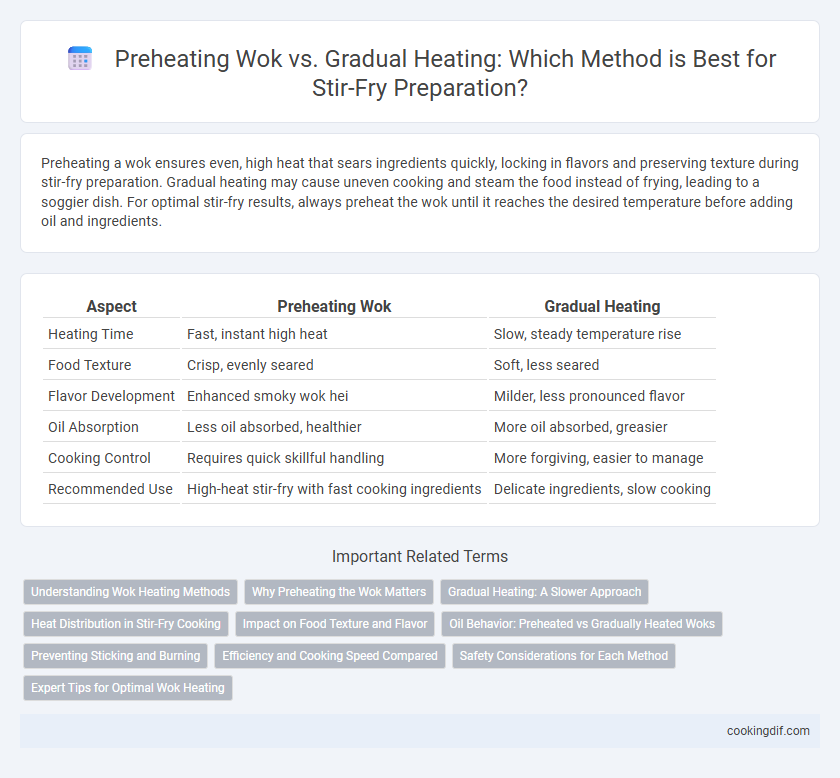 Preheating Wok vs. Gradual Heating: Which Method is Best for Stir-Fry Preparation?