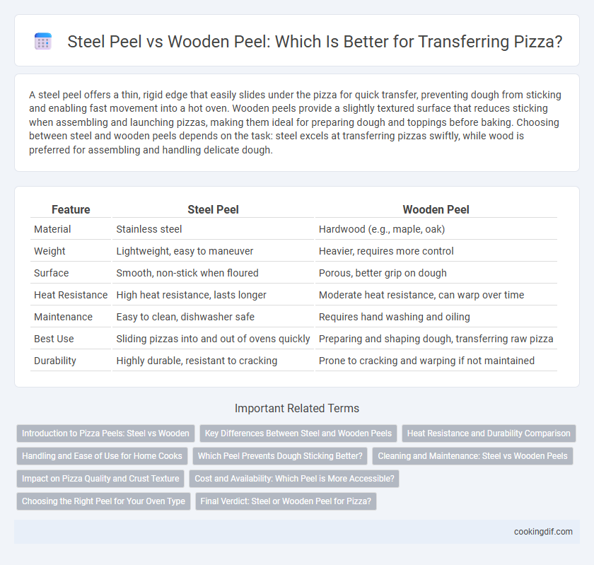 Steel Peel vs Wooden Peel: Which Is Better for Transferring Pizza?