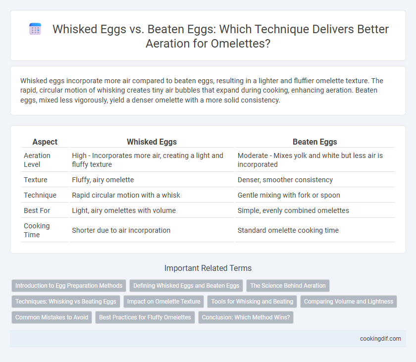 Whisked Eggs vs. Beaten Eggs: Which Technique Delivers Better Aeration for Omelettes?