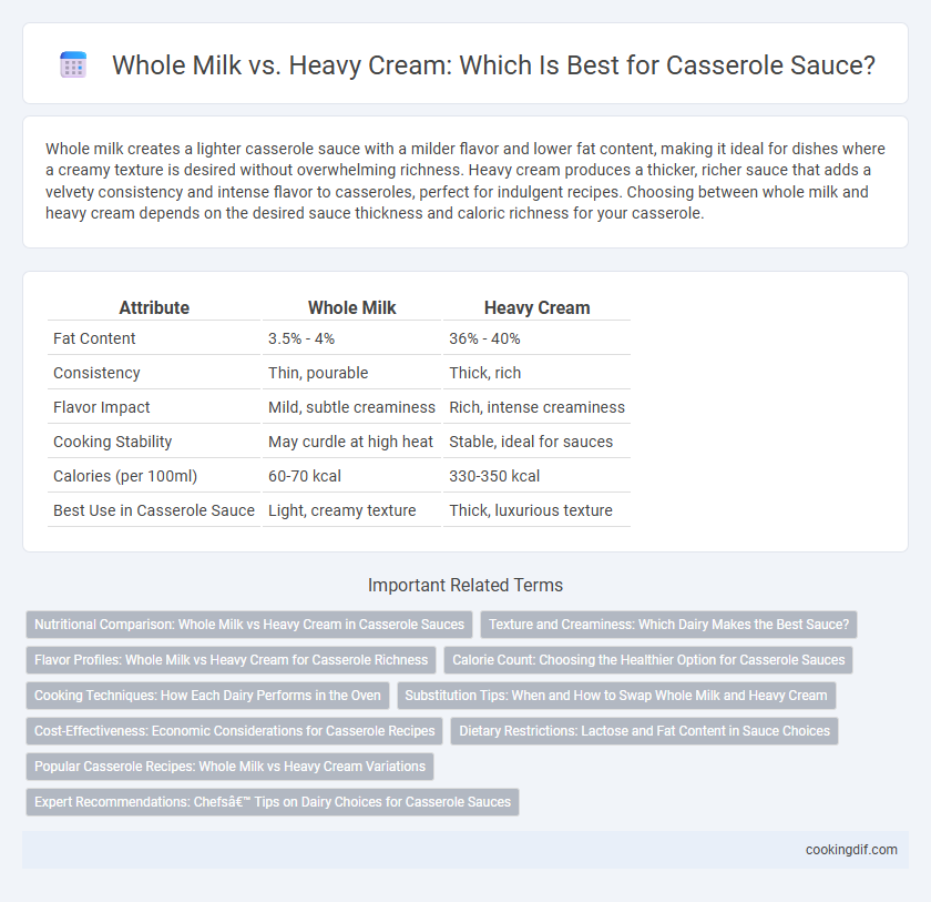 Whole Milk vs. Heavy Cream: Which Is Best for Casserole Sauce?