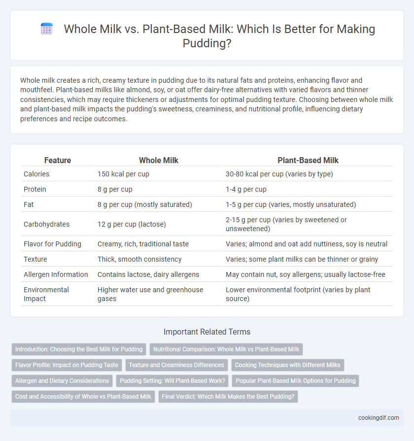 Whole Milk vs. Plant-Based Milk: Which Is Better for Making Pudding?