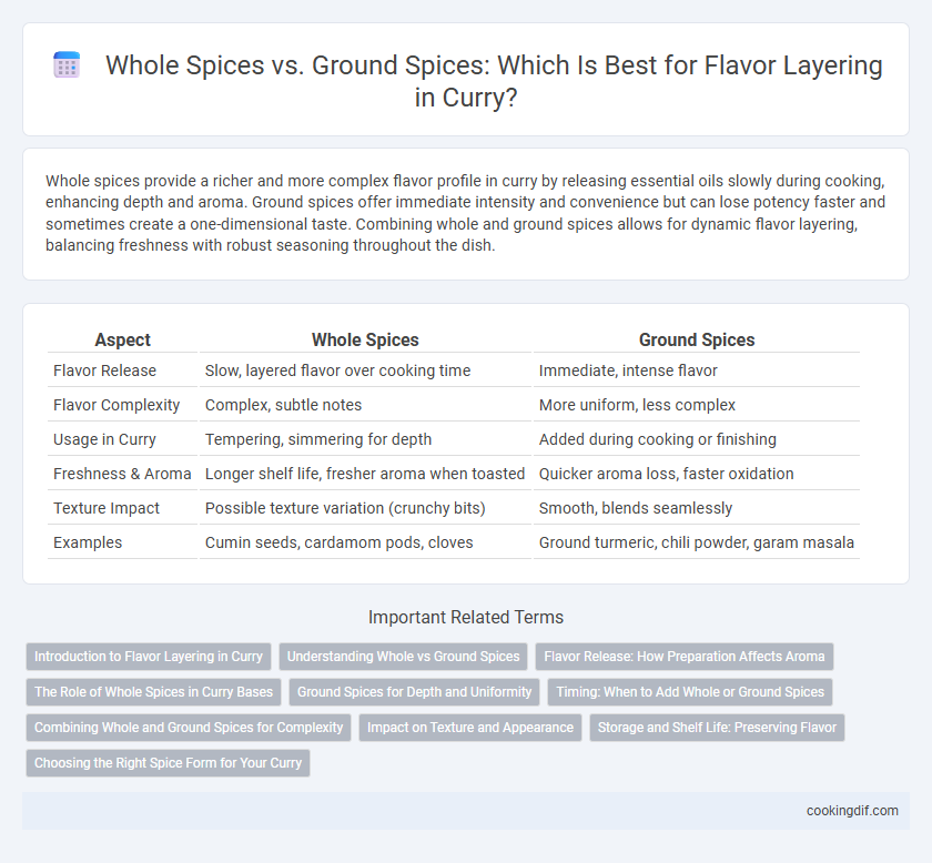 Whole Spices vs. Ground Spices: Which Is Best for Flavor Layering in Curry?
