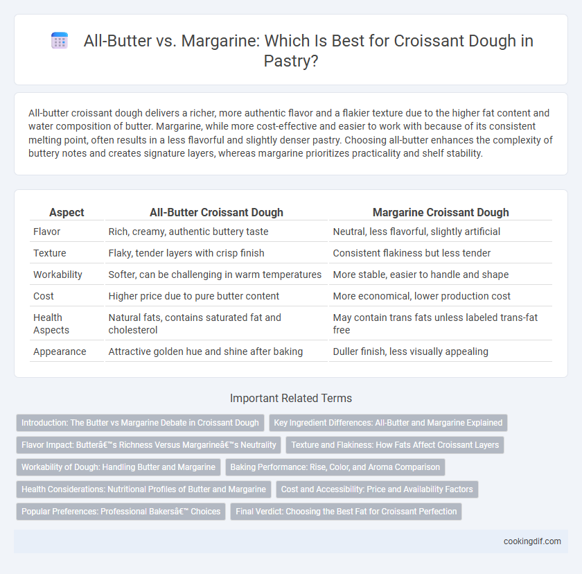 All-Butter vs. Margarine: Which Is Best for Croissant Dough in Pastry?