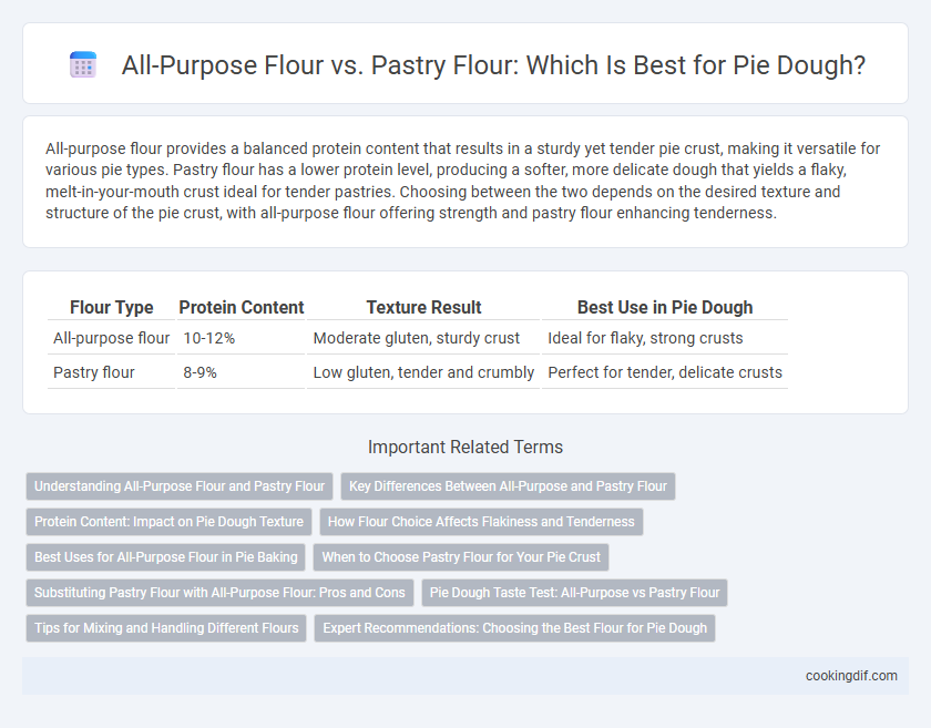 All-Purpose Flour vs. Pastry Flour: Which Is Best for Pie Dough?