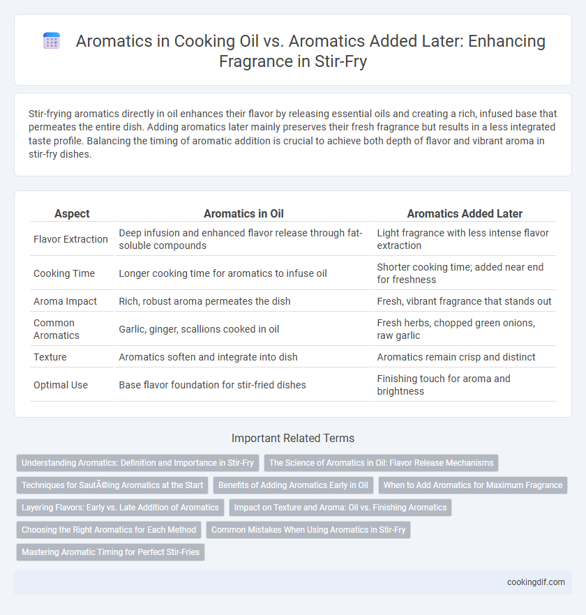 Aromatics in Cooking Oil vs. Aromatics Added Later: Enhancing Fragrance in Stir-Fry