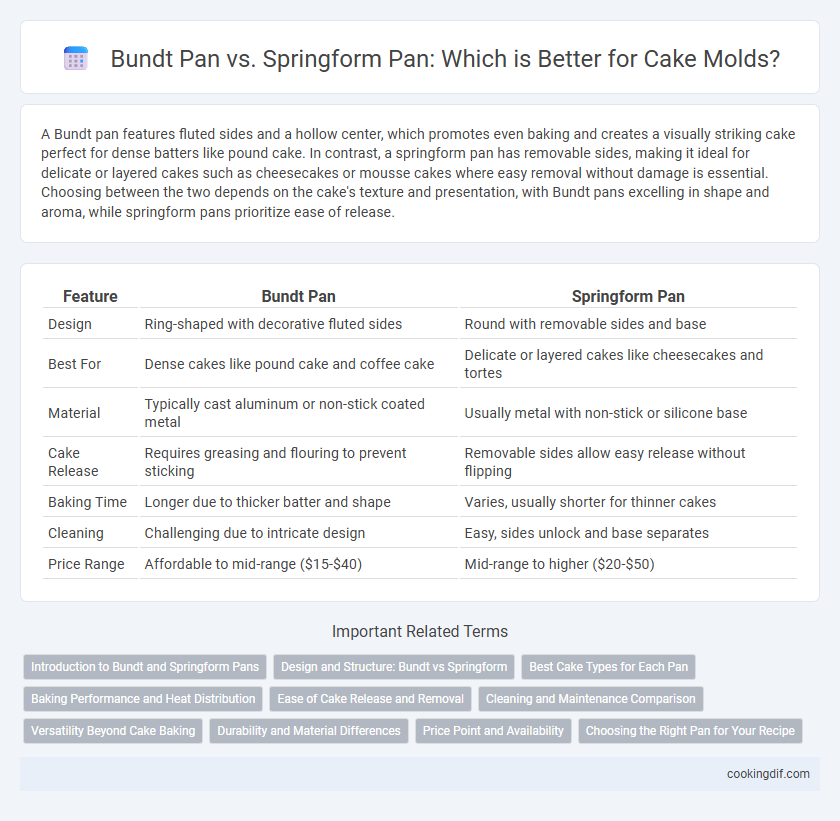 Bundt Pan vs. Springform Pan: Which is Better for Cake Molds?