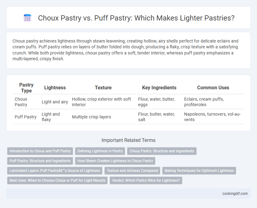 Choux Pastry vs. Puff Pastry: Which Makes Lighter Pastries?