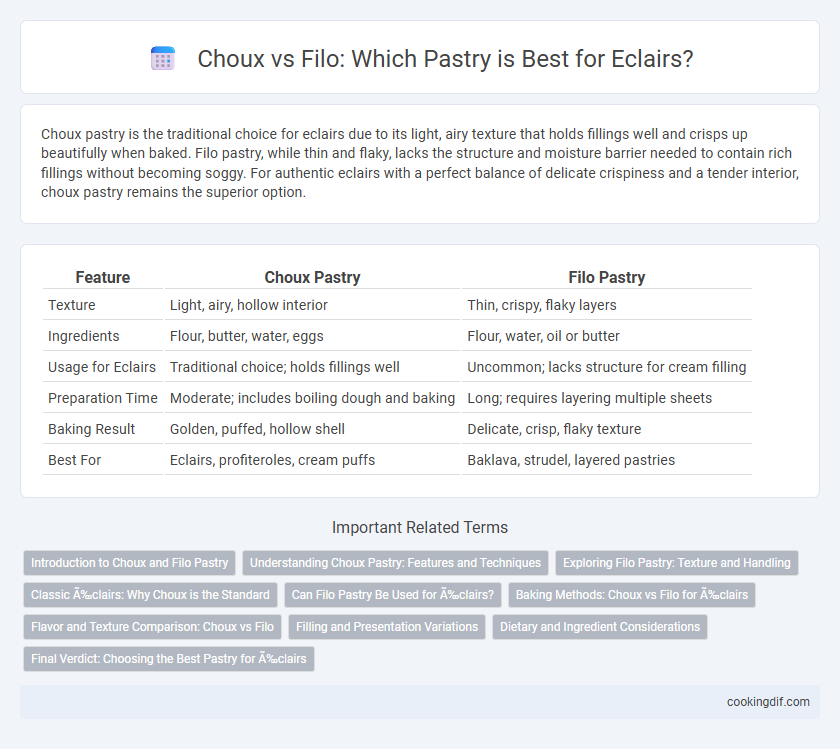 Choux vs Filo: Which Pastry is Best for Eclairs?