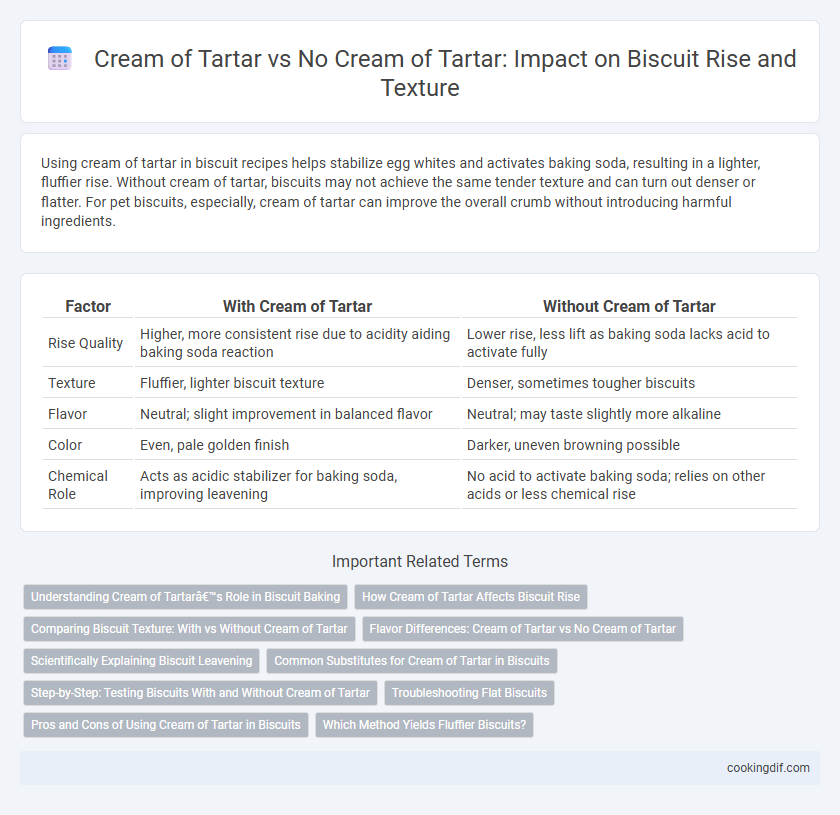Cream of Tartar vs No Cream of Tartar: Impact on Biscuit Rise and Texture