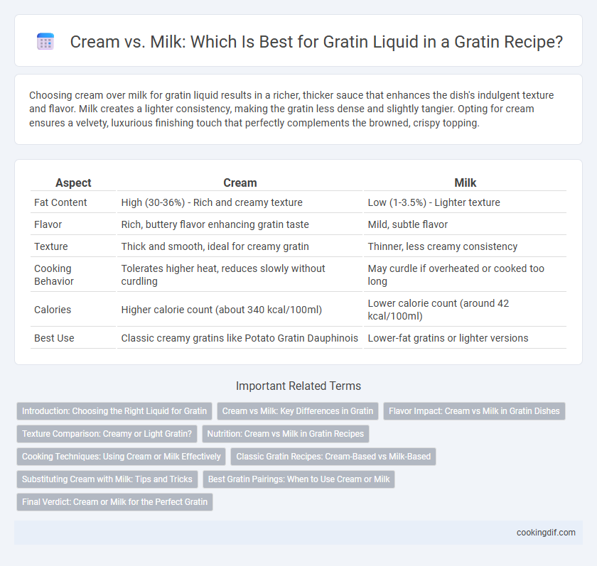 Cream vs. Milk: Which Is Best for Gratin Liquid in a Gratin Recipe?