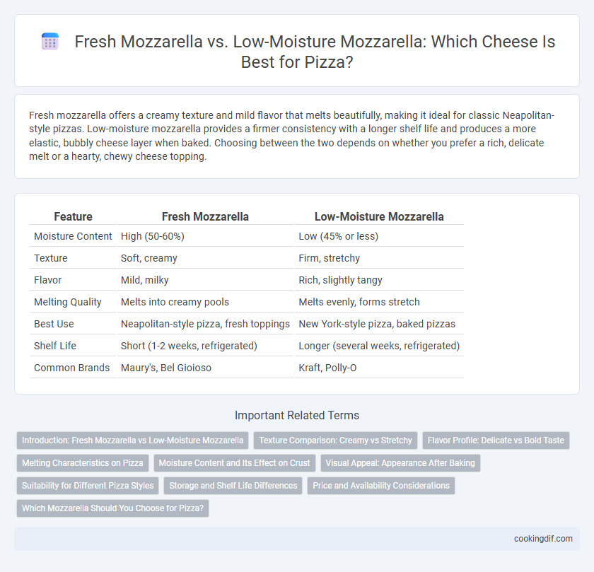 Fresh Mozzarella vs. Low-Moisture Mozzarella: Which Cheese Is Best for Pizza?