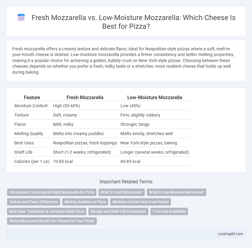 Fresh Mozzarella vs. Low-Moisture Mozzarella: Which Cheese Is Best for Pizza?