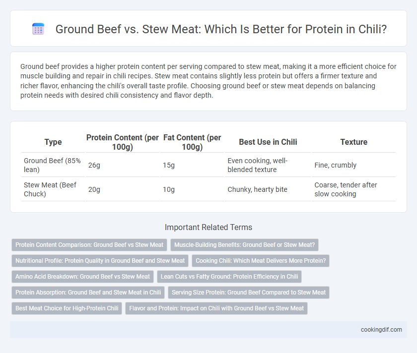Ground Beef vs. Stew Meat: Which Is Better for Protein in Chili?
