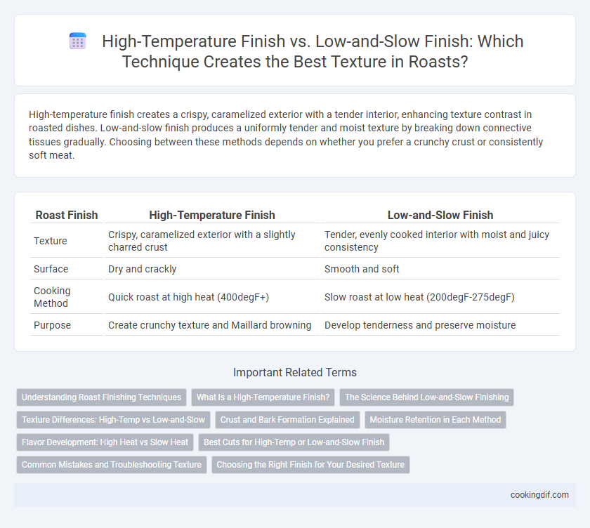 High-Temperature Finish vs. Low-and-Slow Finish: Which Technique Creates the Best Texture in Roasts?