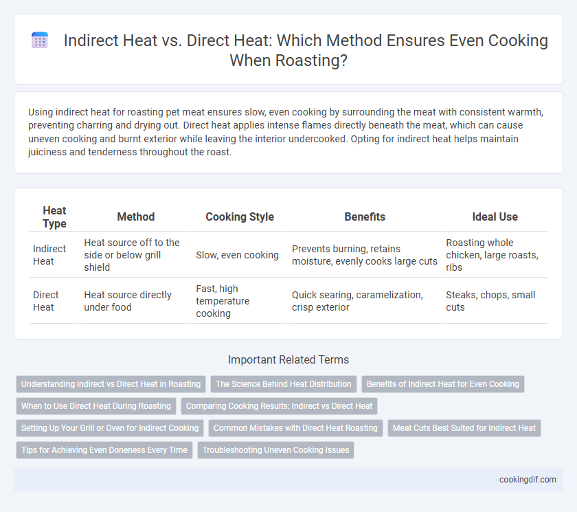 Indirect Heat vs. Direct Heat: Which Method Ensures Even Cooking When Roasting?
