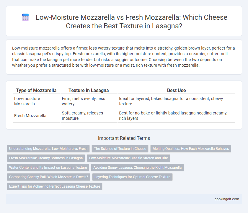 Low-Moisture Mozzarella vs Fresh Mozzarella: Which Cheese Creates the Best Texture in Lasagna?