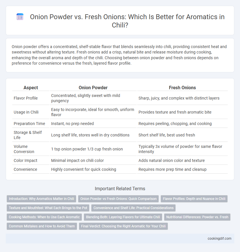 Onion Powder vs. Fresh Onions: Which Is Better for Aromatics in Chili?