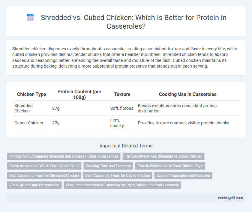 Shredded vs. Cubed Chicken: Which Is Better for Protein in Casseroles?