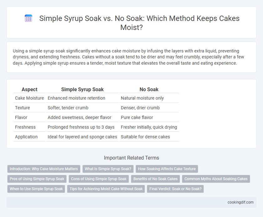 Simple Syrup Soak vs. No Soak: Which Method Keeps Cakes Moist?