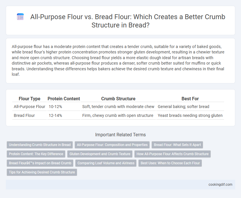 All-Purpose Flour vs. Bread Flour: Which Creates a Better Crumb Structure in Bread?