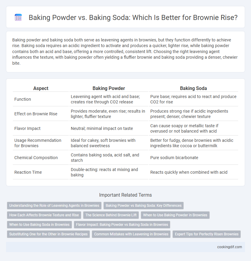 Baking Powder vs. Baking Soda: Which Is Better for Brownie Rise?