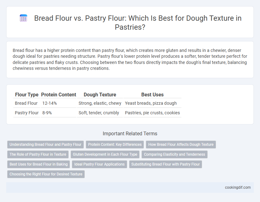 Bread Flour vs. Pastry Flour: Which Is Best for Dough Texture in Pastries?