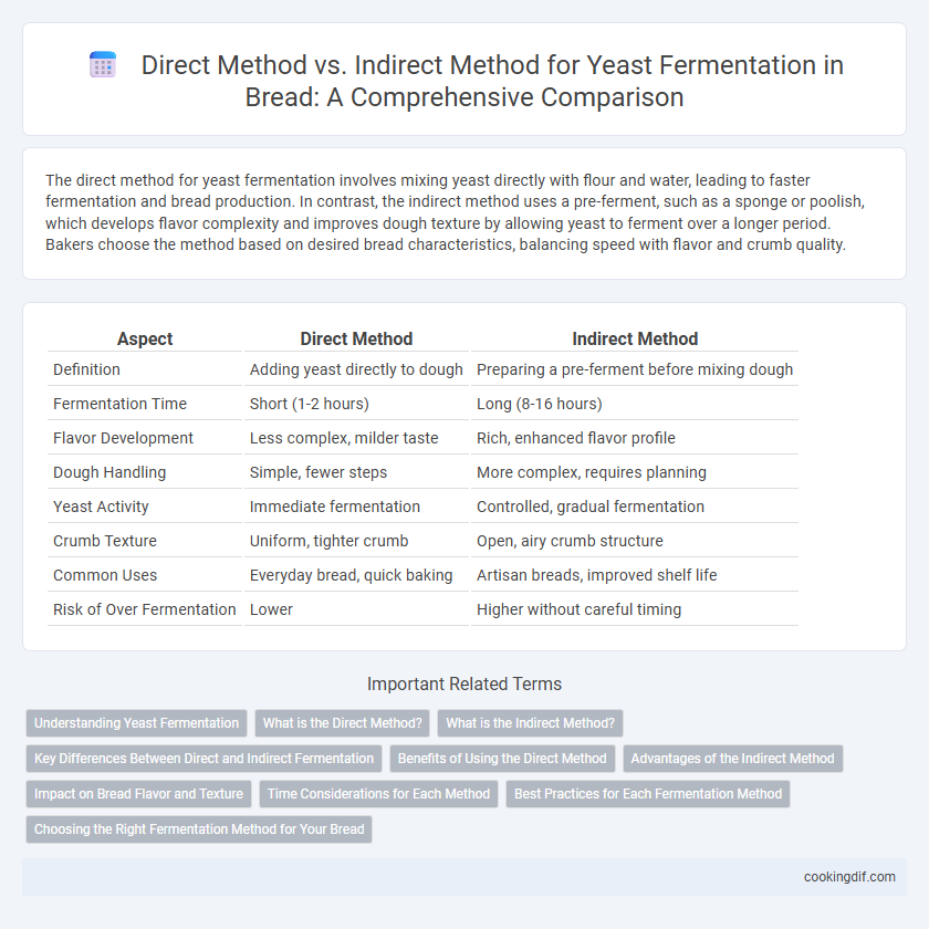 Direct Method vs. Indirect Method for Yeast Fermentation in Bread: A Comprehensive Comparison