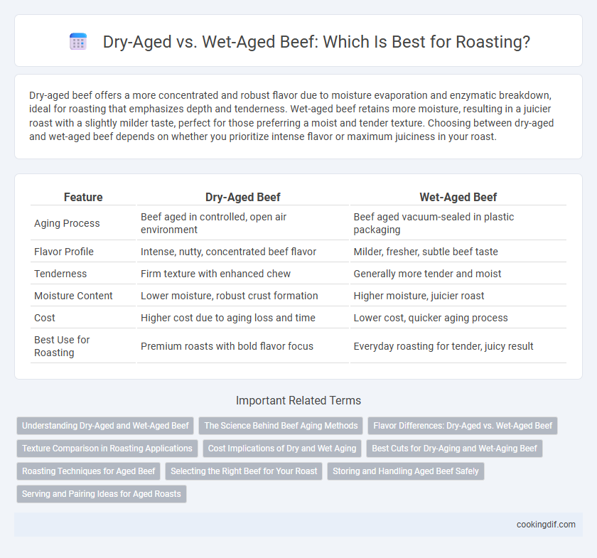 Dry-Aged vs. Wet-Aged Beef: Which Is Best for Roasting?