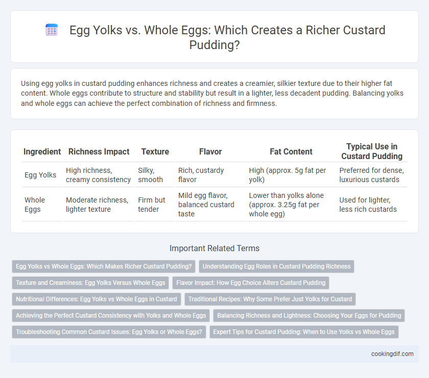 Egg Yolks vs. Whole Eggs: Which Creates a Richer Custard Pudding?