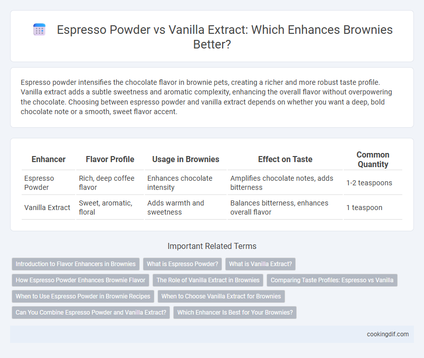 Espresso Powder vs Vanilla Extract: Which Enhances Brownies Better?