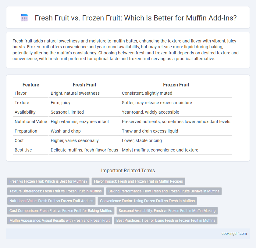 Fresh Fruit vs. Frozen Fruit: Which Is Better for Muffin Add-Ins?