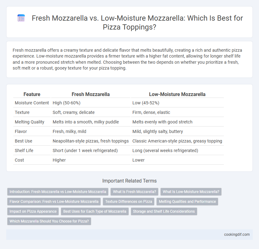 Fresh Mozzarella vs. Low-Moisture Mozzarella: Which Is Best for Pizza Toppings?