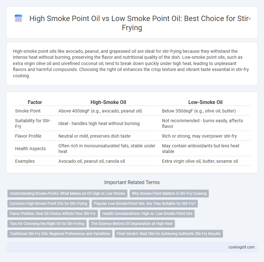 High Smoke Point Oil vs Low Smoke Point Oil: Best Choice for Stir-Frying