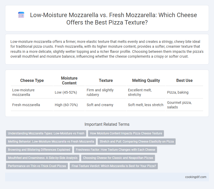 Low-Moisture Mozzarella vs. Fresh Mozzarella: Which Cheese Offers the Best Pizza Texture?