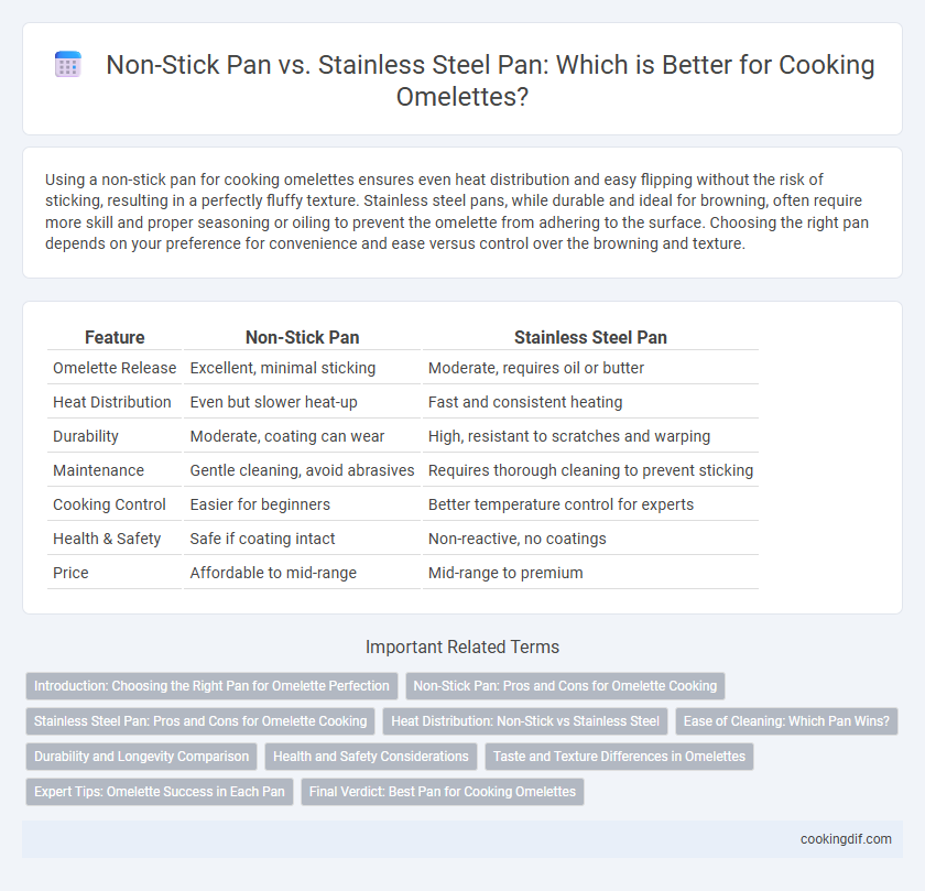 Non-Stick Pan vs. Stainless Steel Pan: Which is Better for Cooking Omelettes?