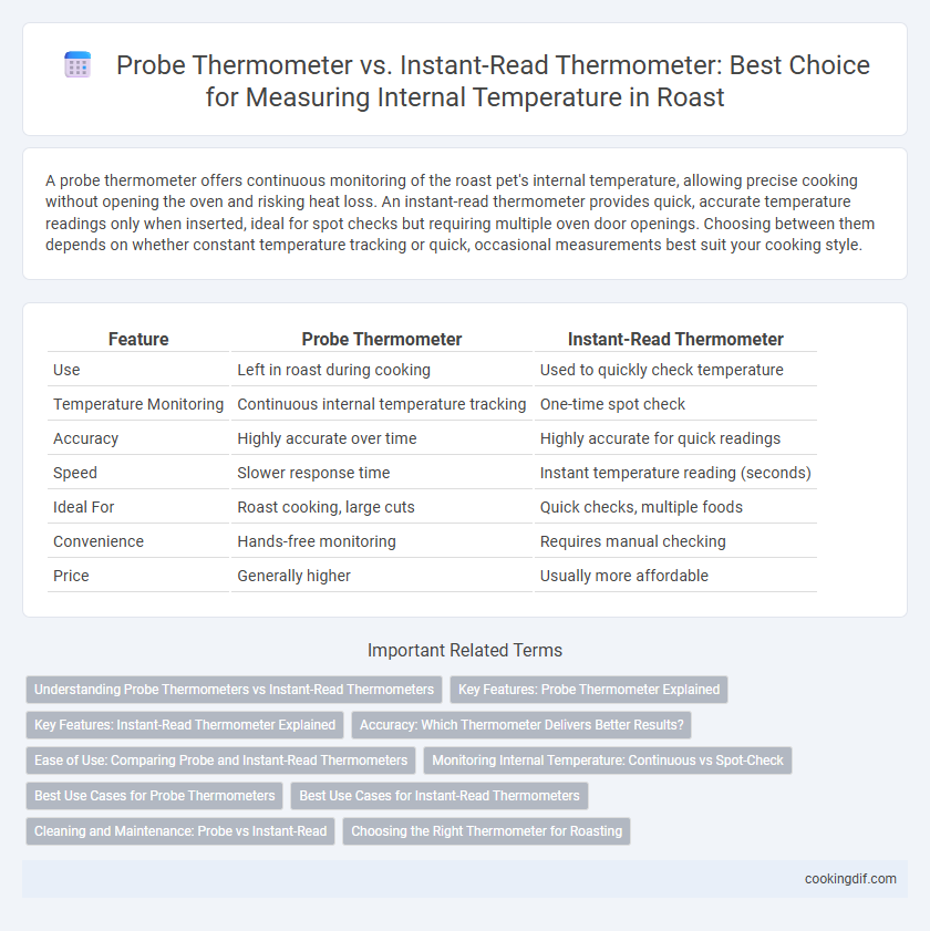 Probe Thermometer vs. Instant-Read Thermometer: Best Choice for Measuring Internal Temperature in Roast
