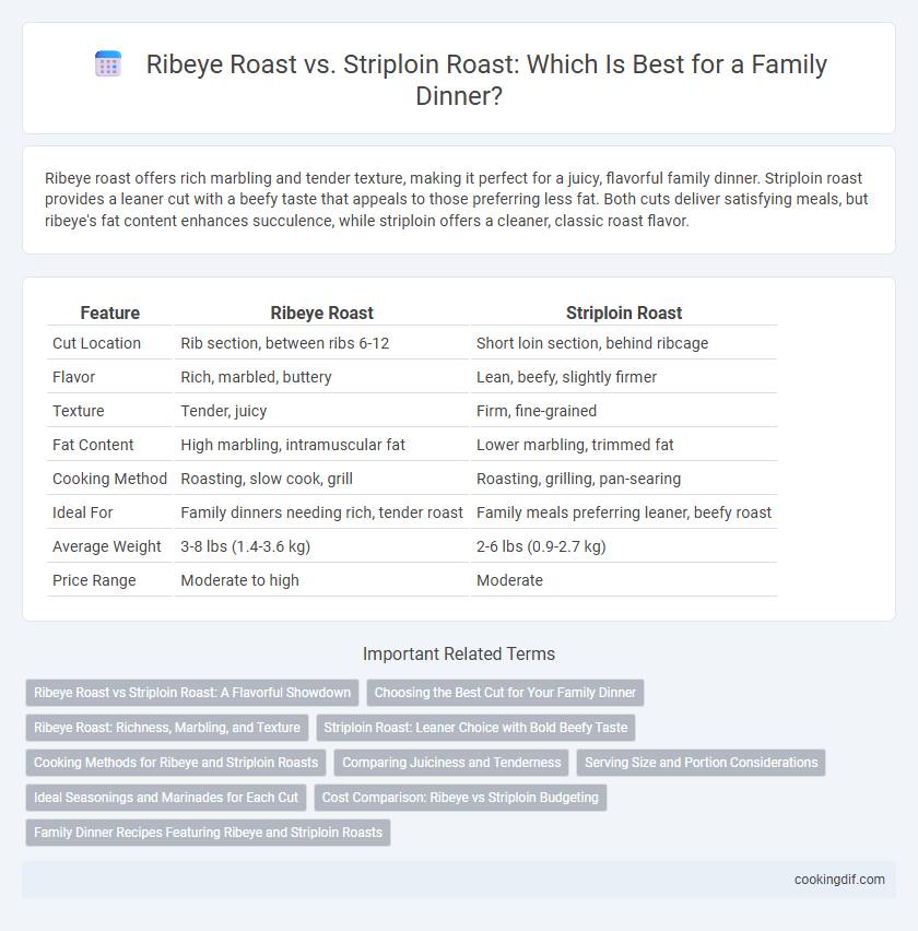 Ribeye Roast vs. Striploin Roast: Which Is Best for a Family Dinner?