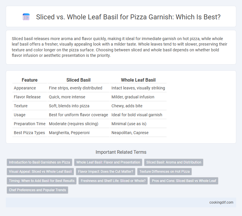 Sliced vs. Whole Leaf Basil for Pizza Garnish: Which Is Best?