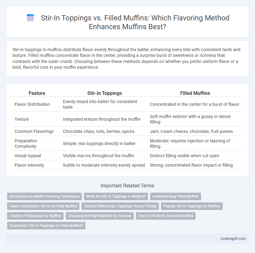 Stir-In Toppings vs. Filled Muffins: Which Flavoring Method Enhances Muffins Best?