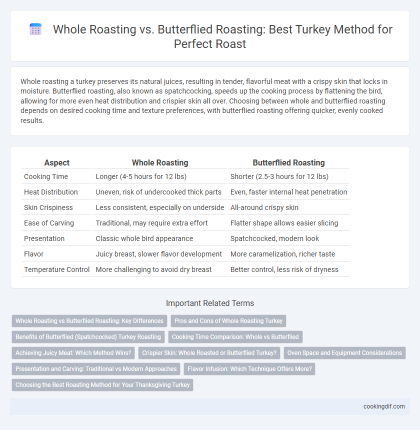Whole Roasting vs. Butterflied Roasting: Best Turkey Method for Perfect Roast