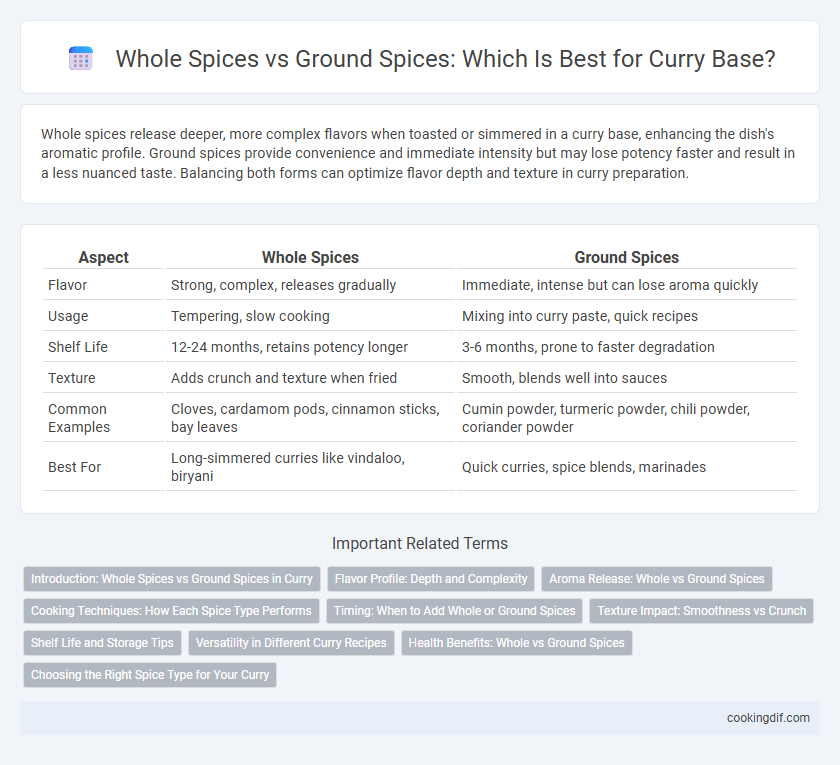 Whole Spices vs Ground Spices: Which Is Best for Curry Base?
