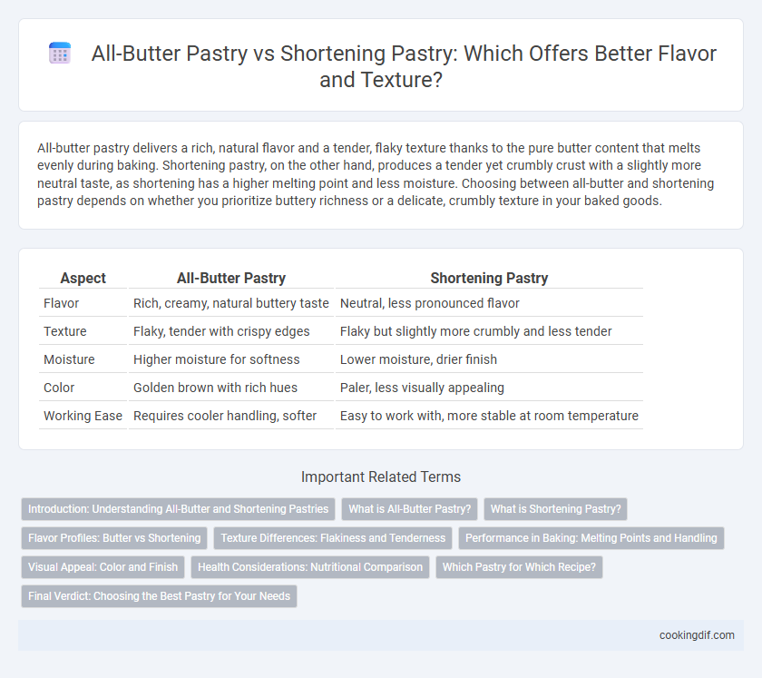 All-Butter Pastry vs Shortening Pastry: Which Offers Better Flavor and Texture?