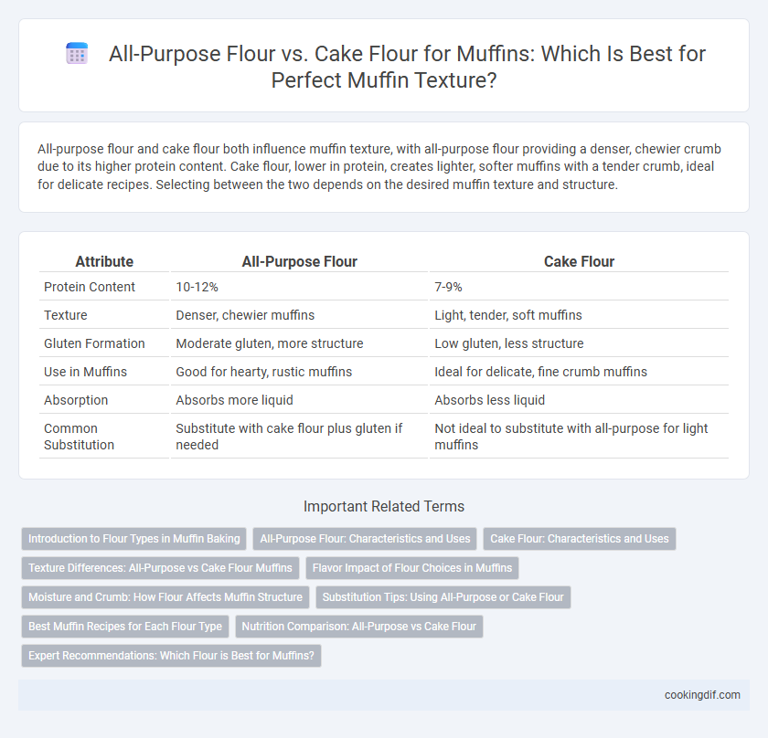 All-Purpose Flour vs. Cake Flour for Muffins: Which Is Best for Perfect Muffin Texture?