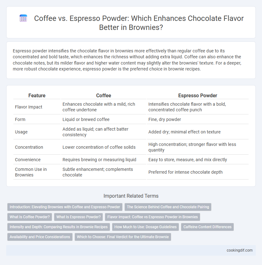 Coffee vs. Espresso Powder: Which Enhances Chocolate Flavor Better in Brownies?