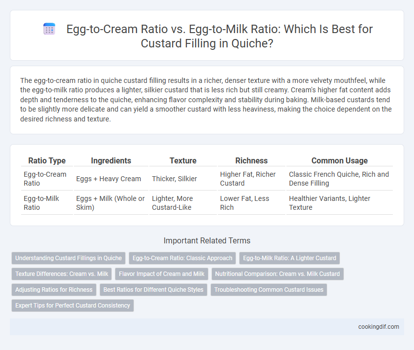 Egg-to-Cream Ratio vs. Egg-to-Milk Ratio: Which Is Best for Custard Filling in Quiche?