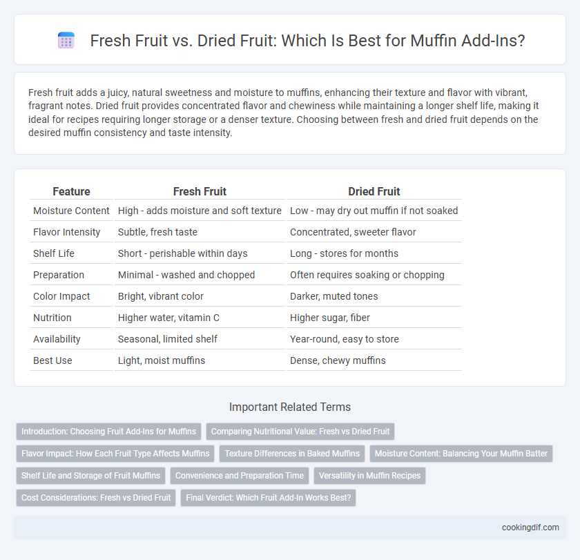 Fresh Fruit vs. Dried Fruit: Which Is Best for Muffin Add-Ins?