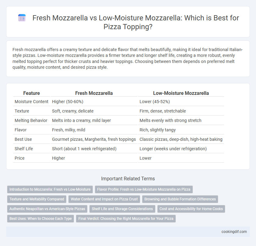 Fresh Mozzarella vs Low-Moisture Mozzarella: Which is Best for Pizza Topping?